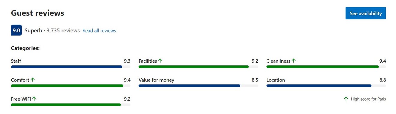 Screenshot of the 'Guest reviews' section from a hotel listing on Booking.com, showing an overall rating of 9.0 labeled as 'Superb' based on 3,735 reviews. The breakdown includes high scores for Staff, Facilities, Cleanliness, Comfort, Free WiFi, Value for money, and Location, with several categories marked as a 'High score for Paris'